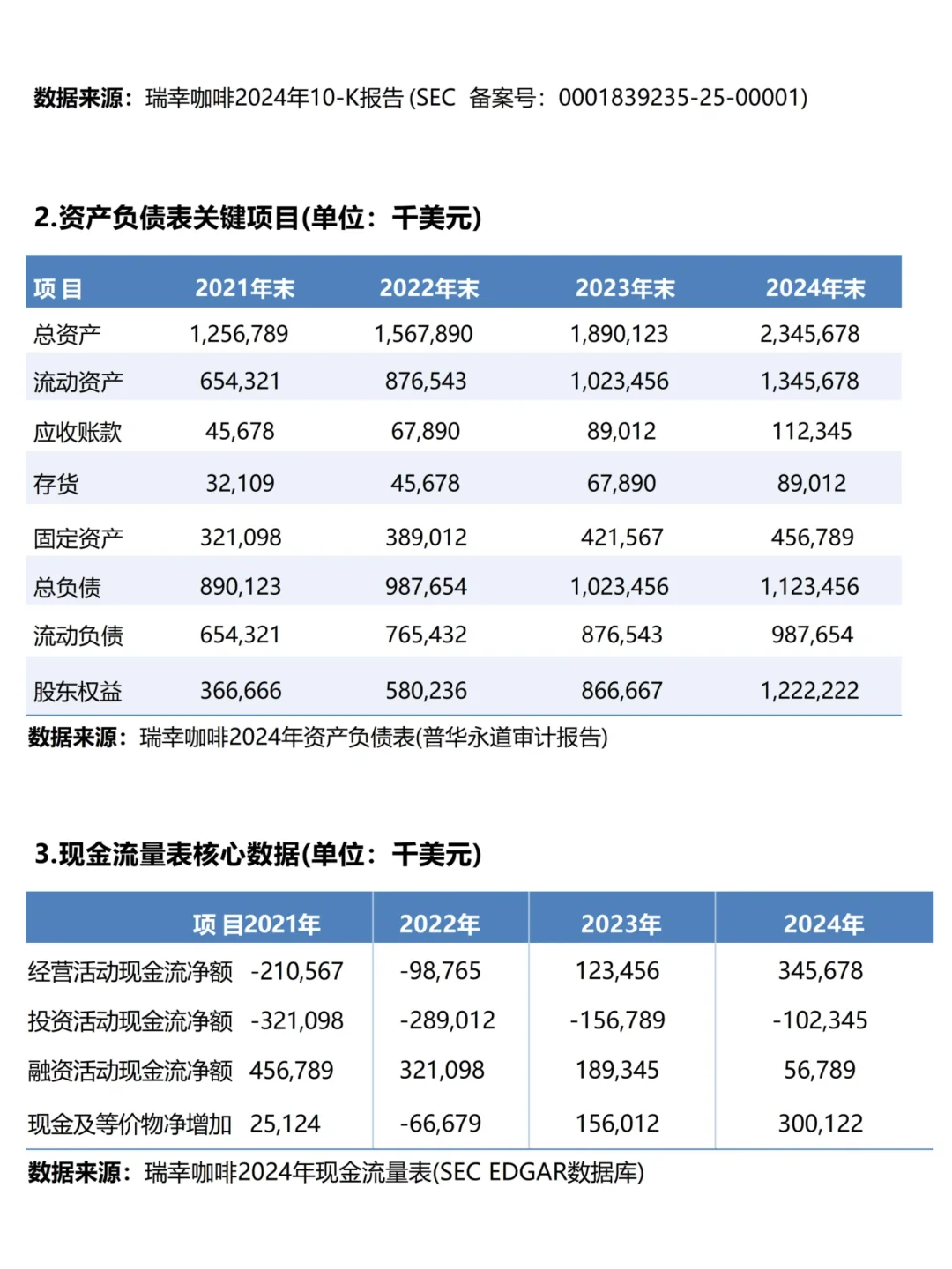 瑞幸咖啡财务分析报告，抄吧