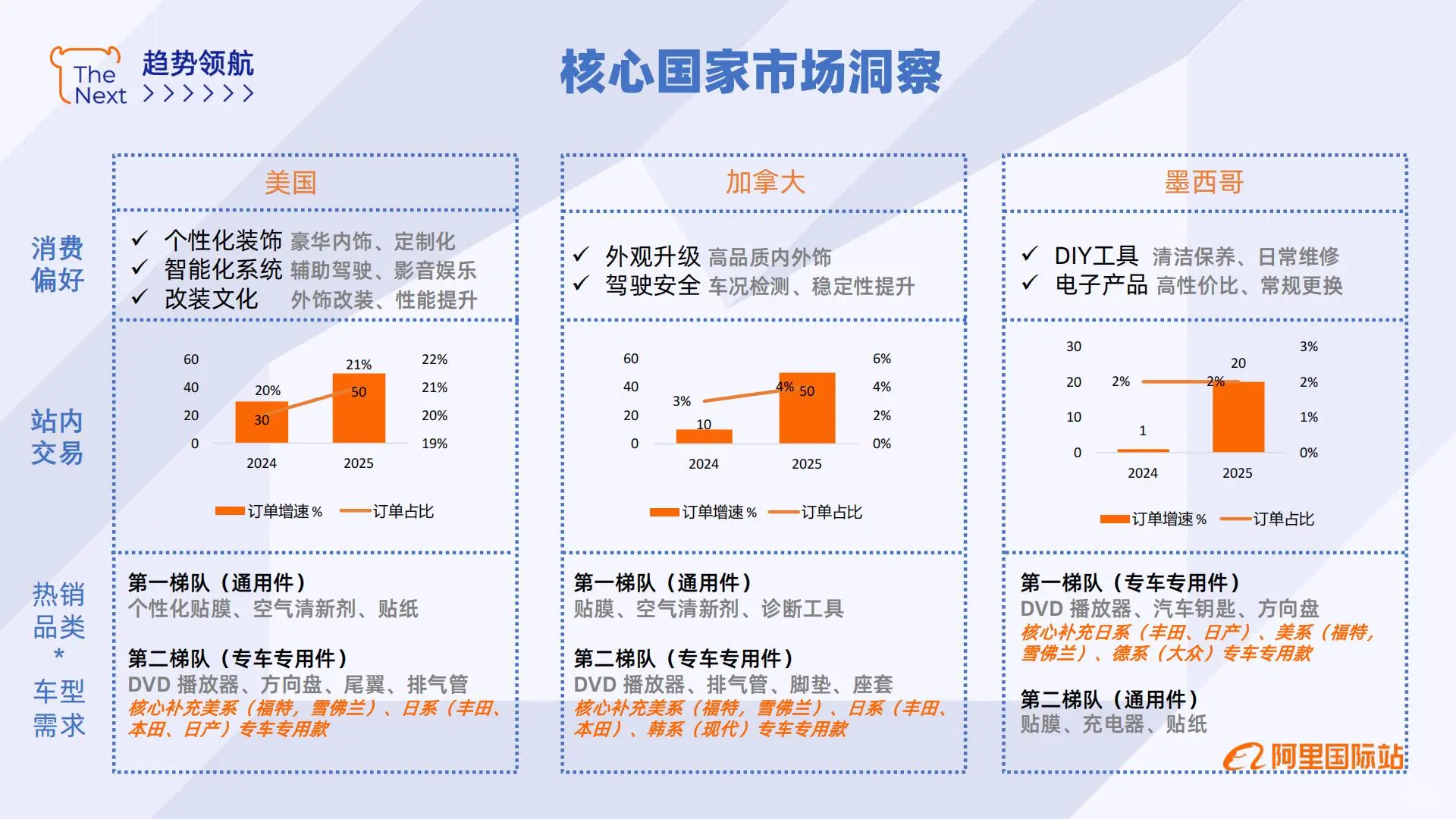外贸选品必看!汽车用品行业出海报告总结