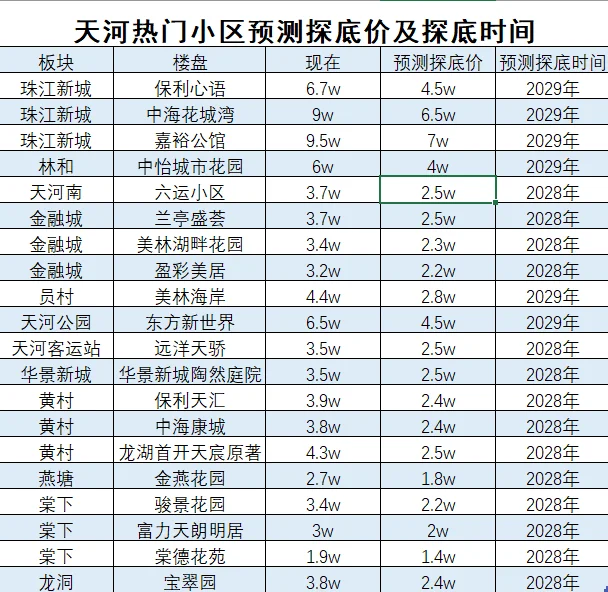 天河房价预测