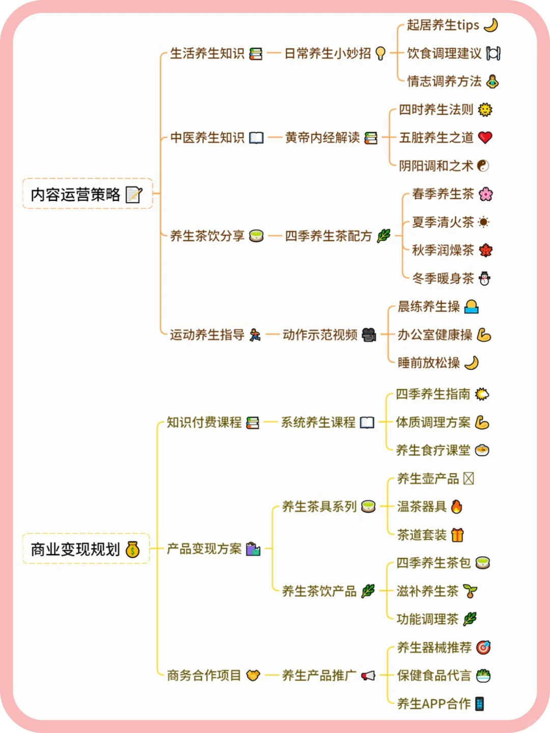 浅浅的说一下养生赛道怎么做