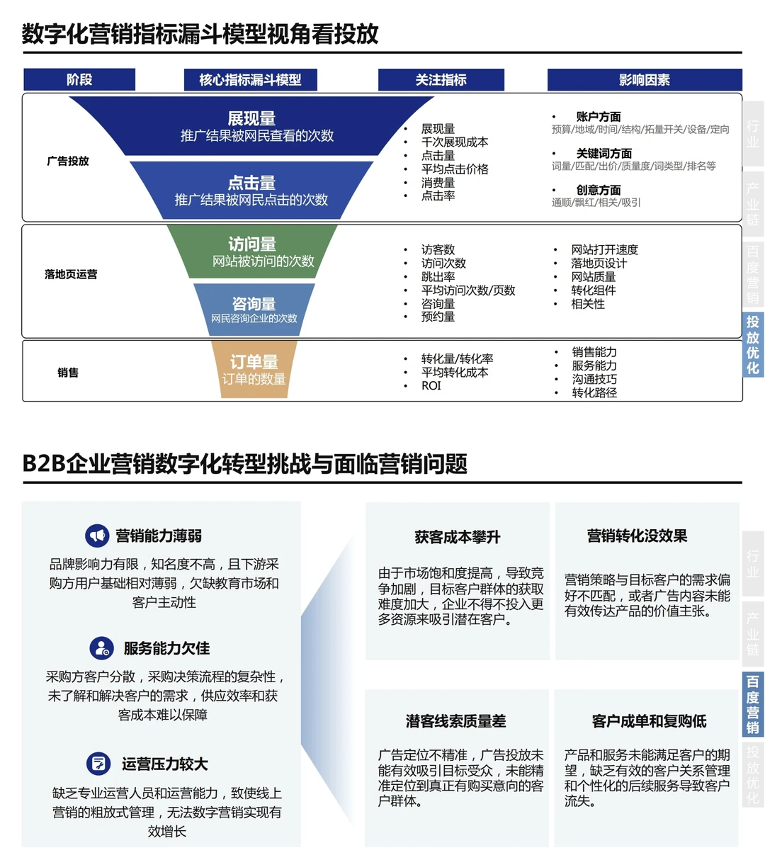 学习‖2024 B2B行业营销白皮书