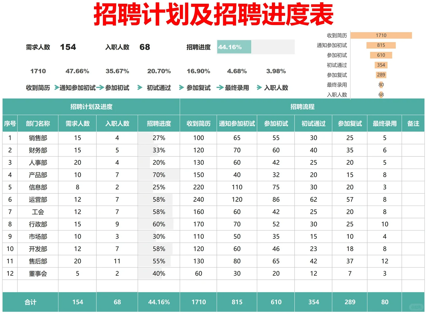 年度招聘分析报告这样写 有理有据