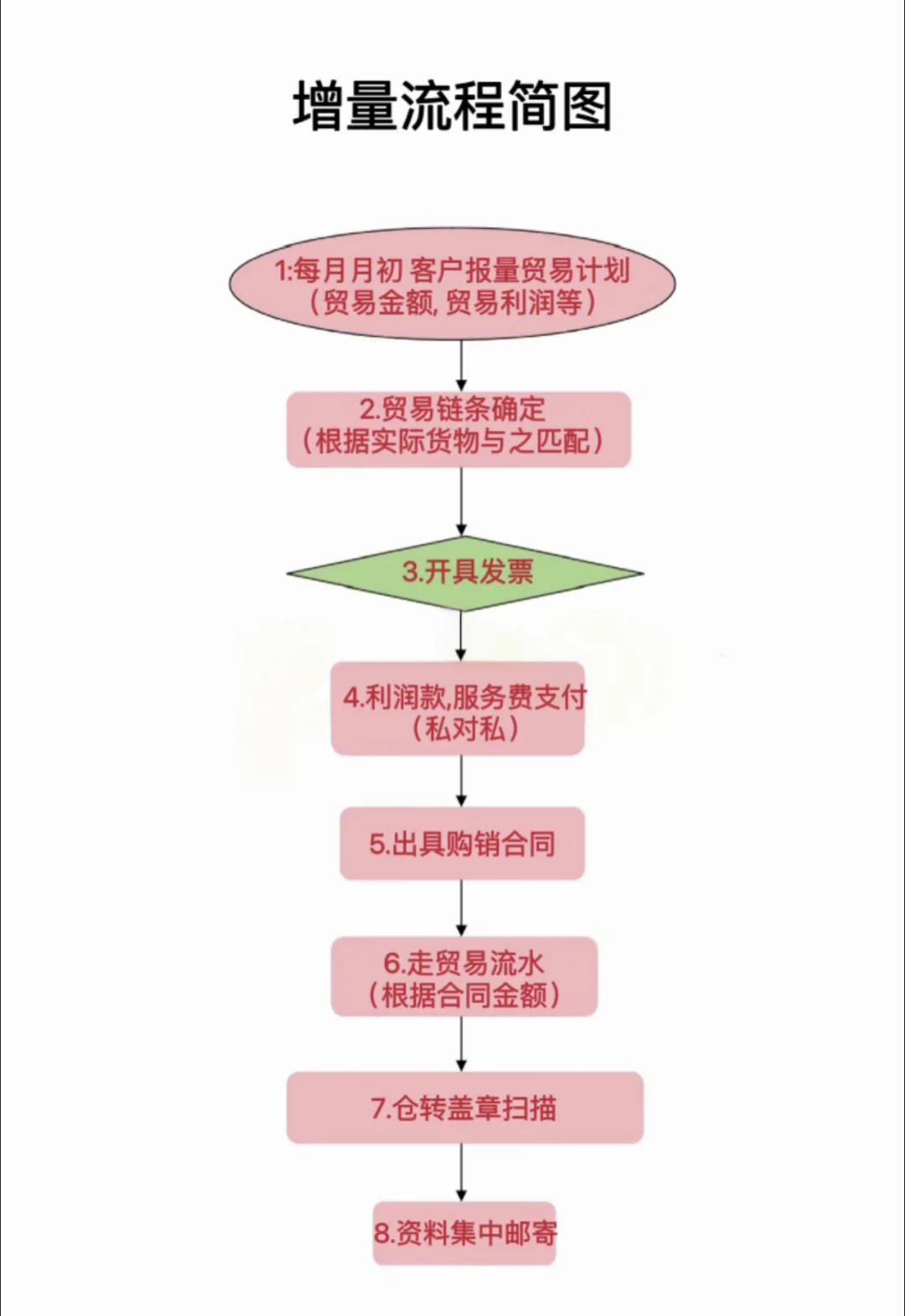一点点关于增量的流程图