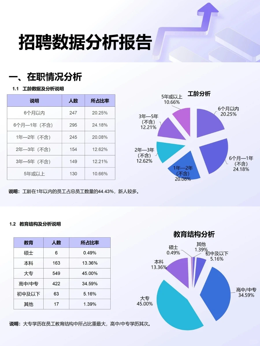 年度招聘分析报告这样写 有理有据