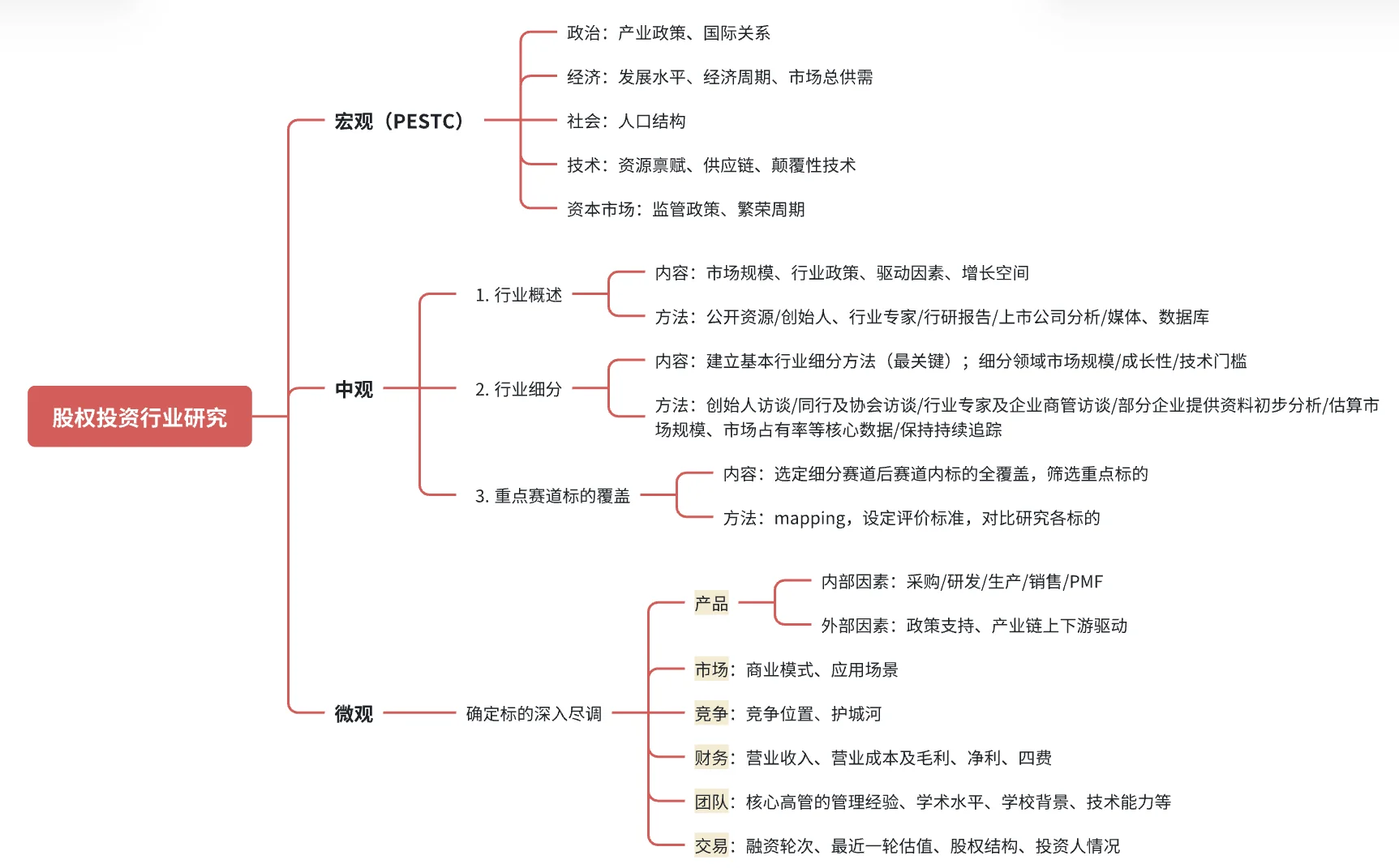 一级投资|股权投资行业研究框架