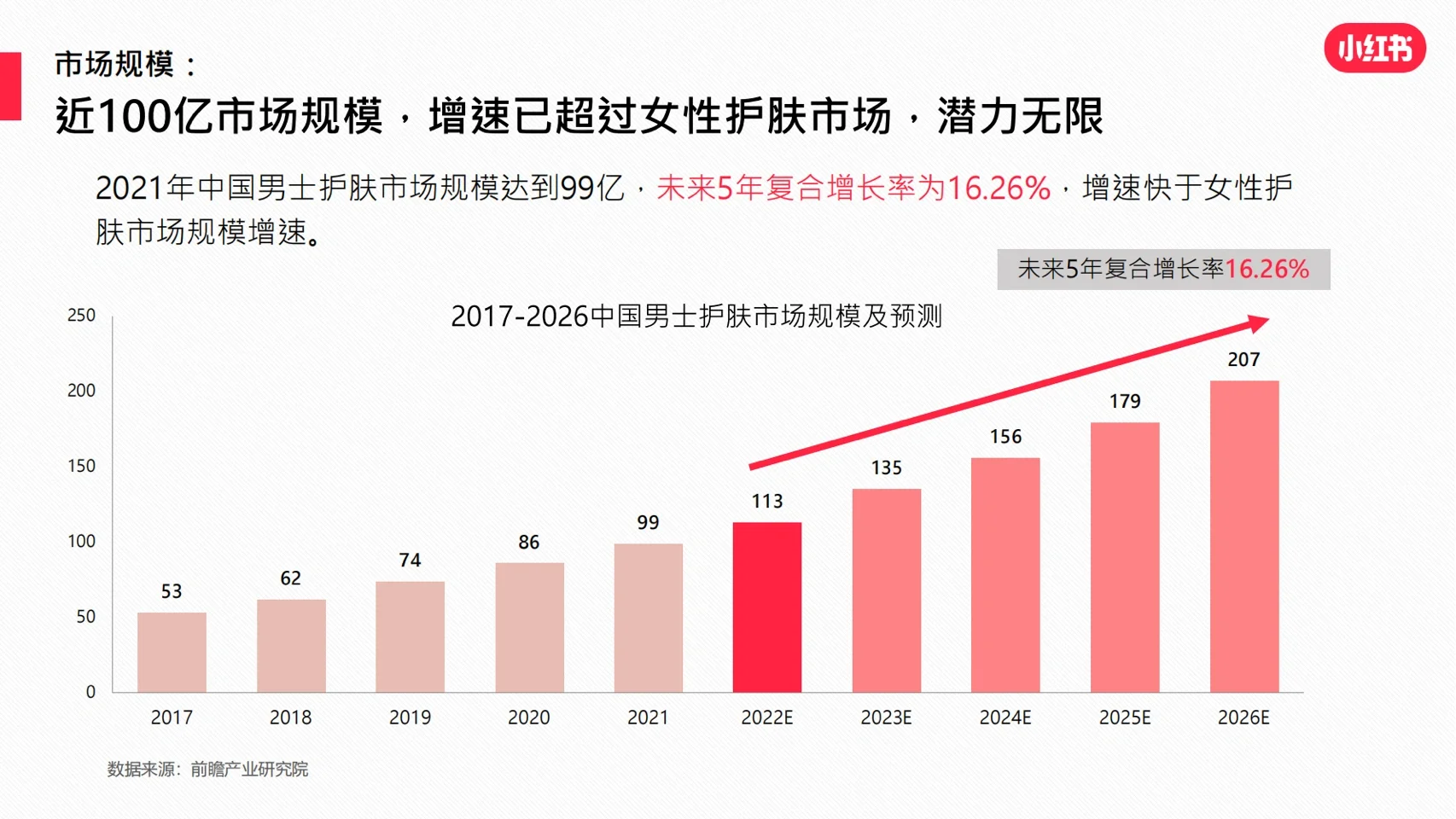 行业报告｜2022年男士护肤赛道白皮书