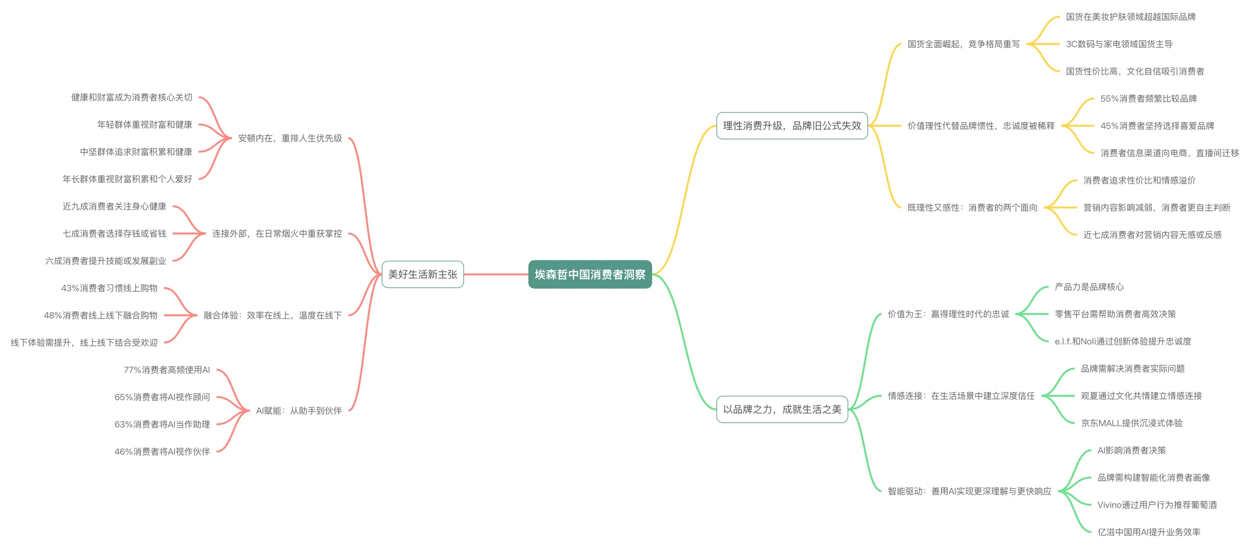 2025美好生活新主张中国消费者洞察