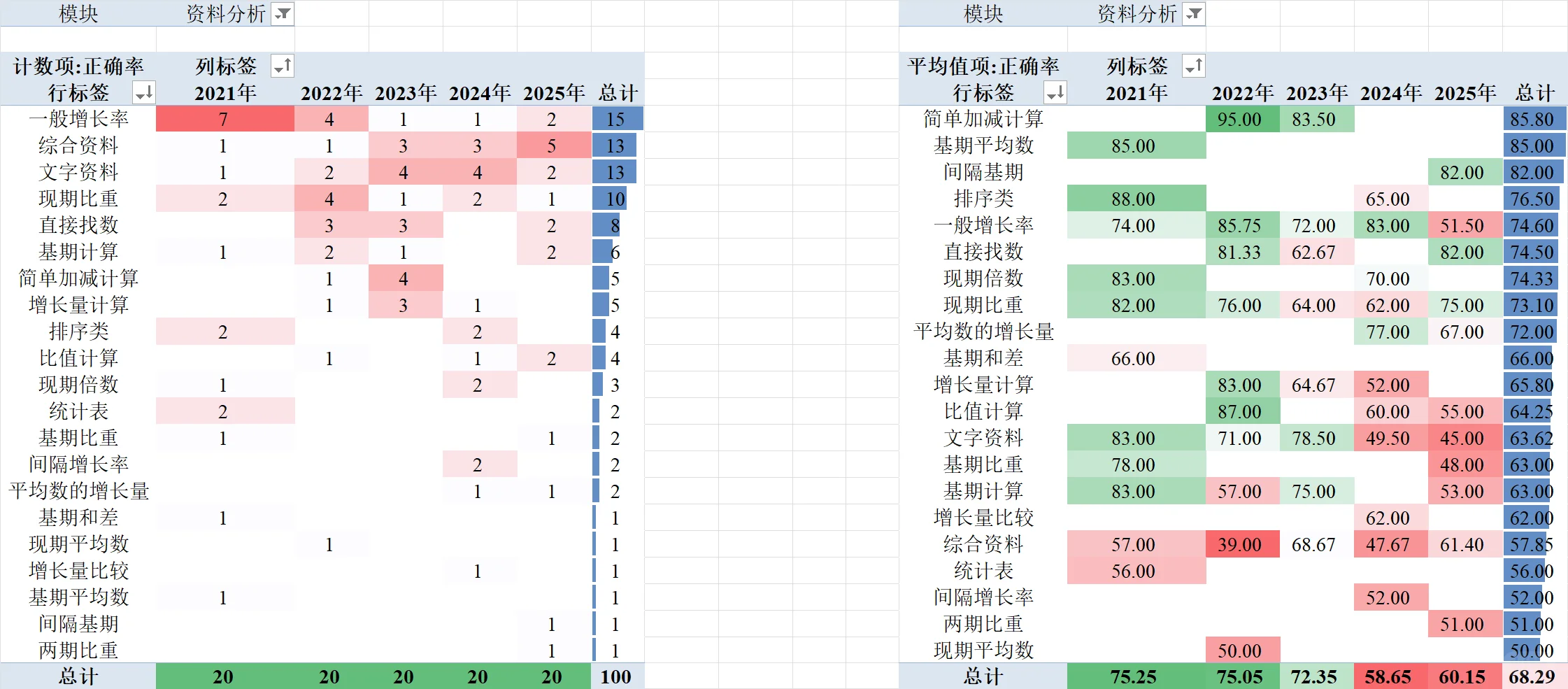 江西省考真题数据分析报告(2021-2025)