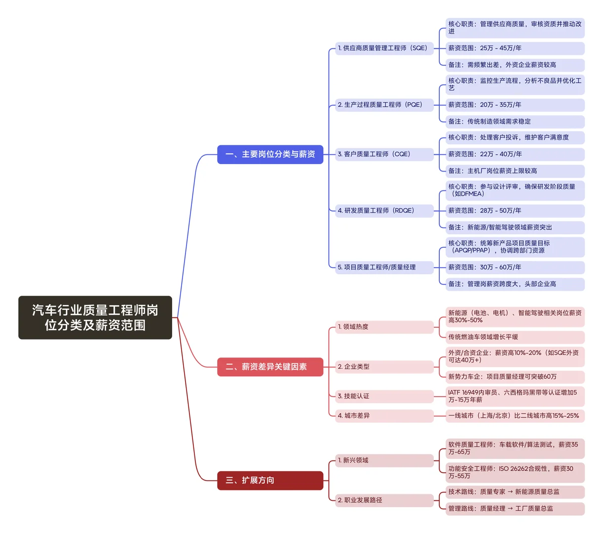 汽车质量工程师薪资及发展路径