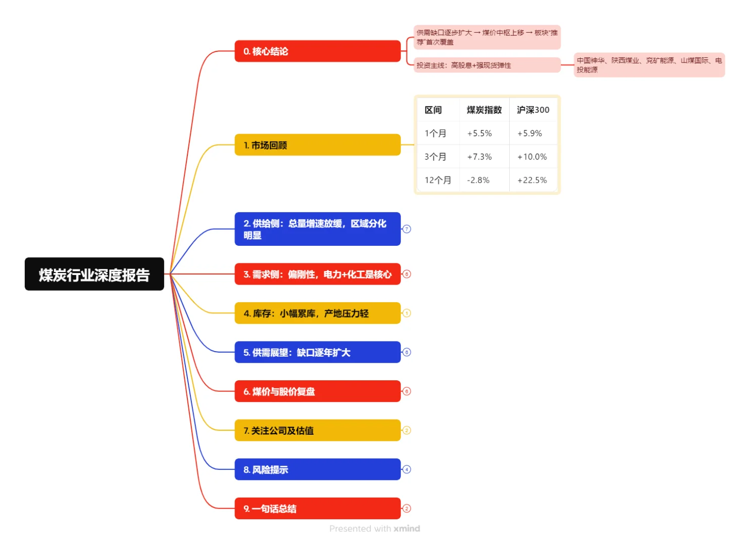一图看懂煤炭行业新一轮价值重估深度报告