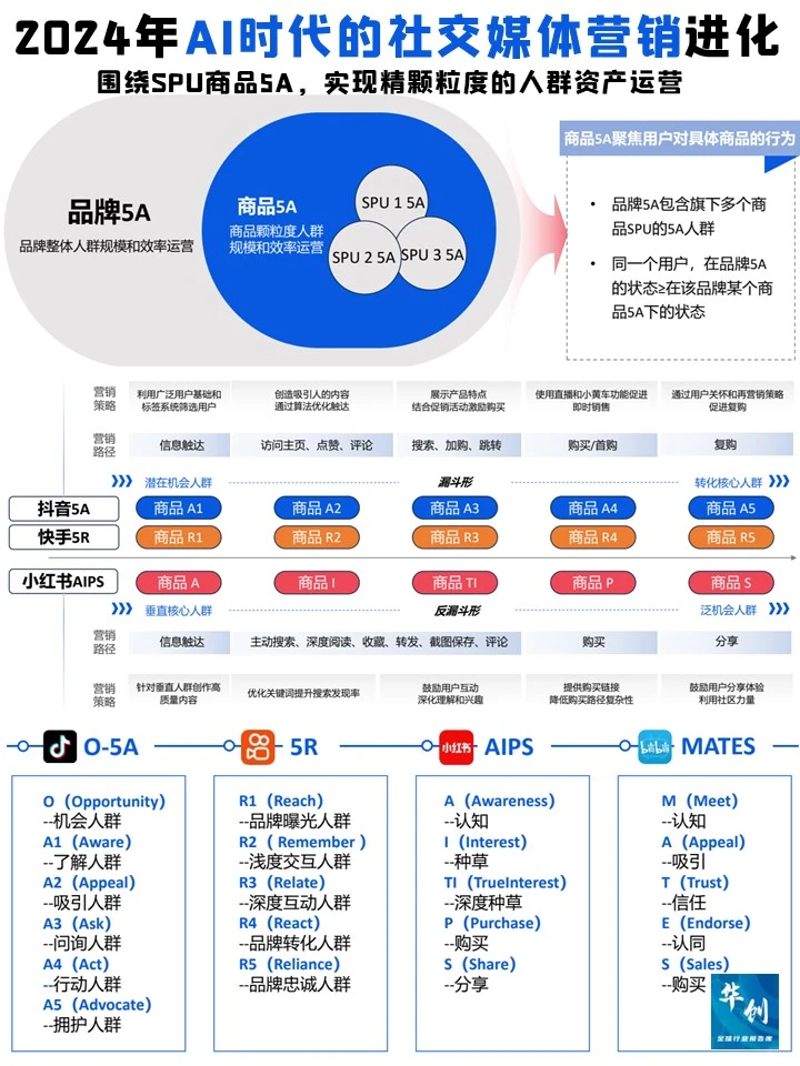 微播易♨️2024年AI时代的社交媒体营销进化