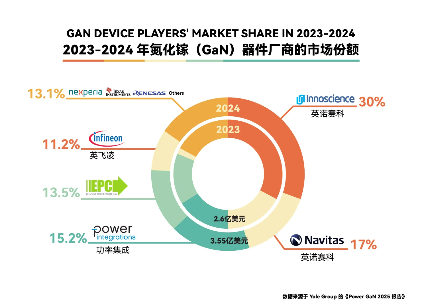 行业丨GaN功率器件市场分析与发展趋势