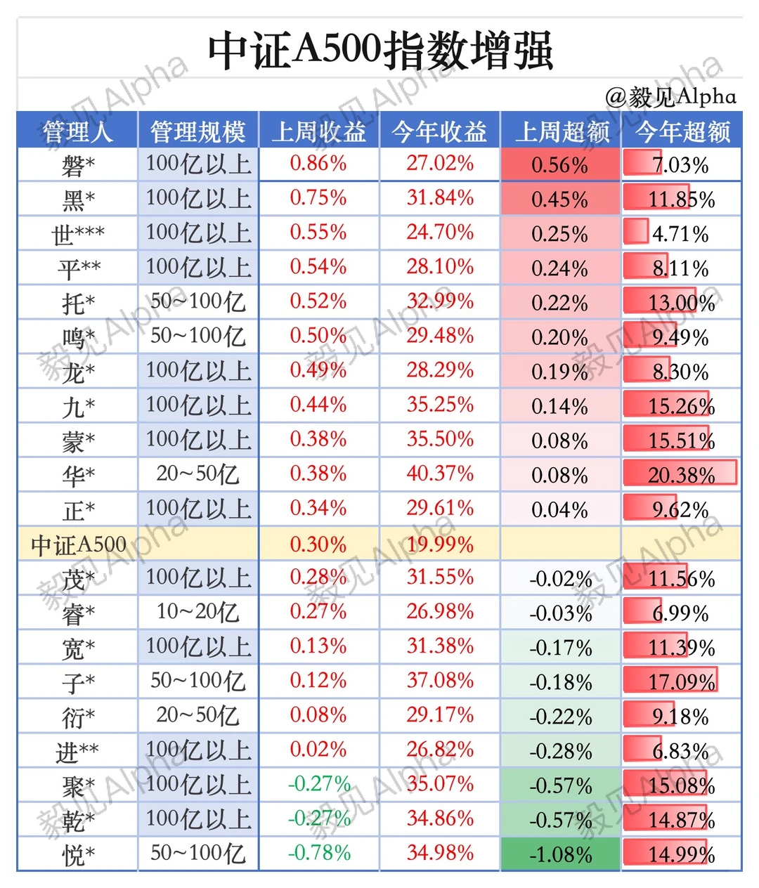 ?最新量化策略周度超额表现｜beta?alpha?
