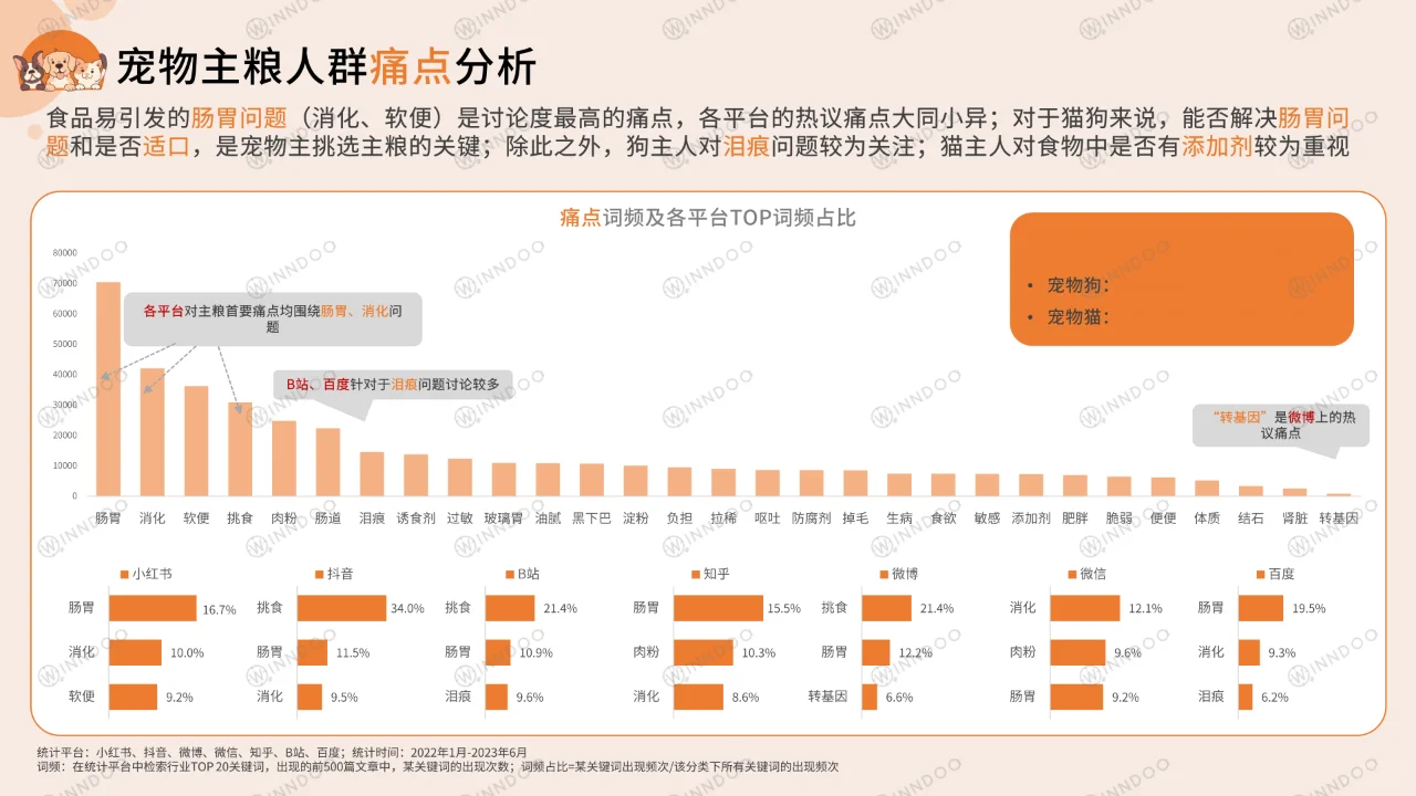 宠物消费网络营销洞察数据报告