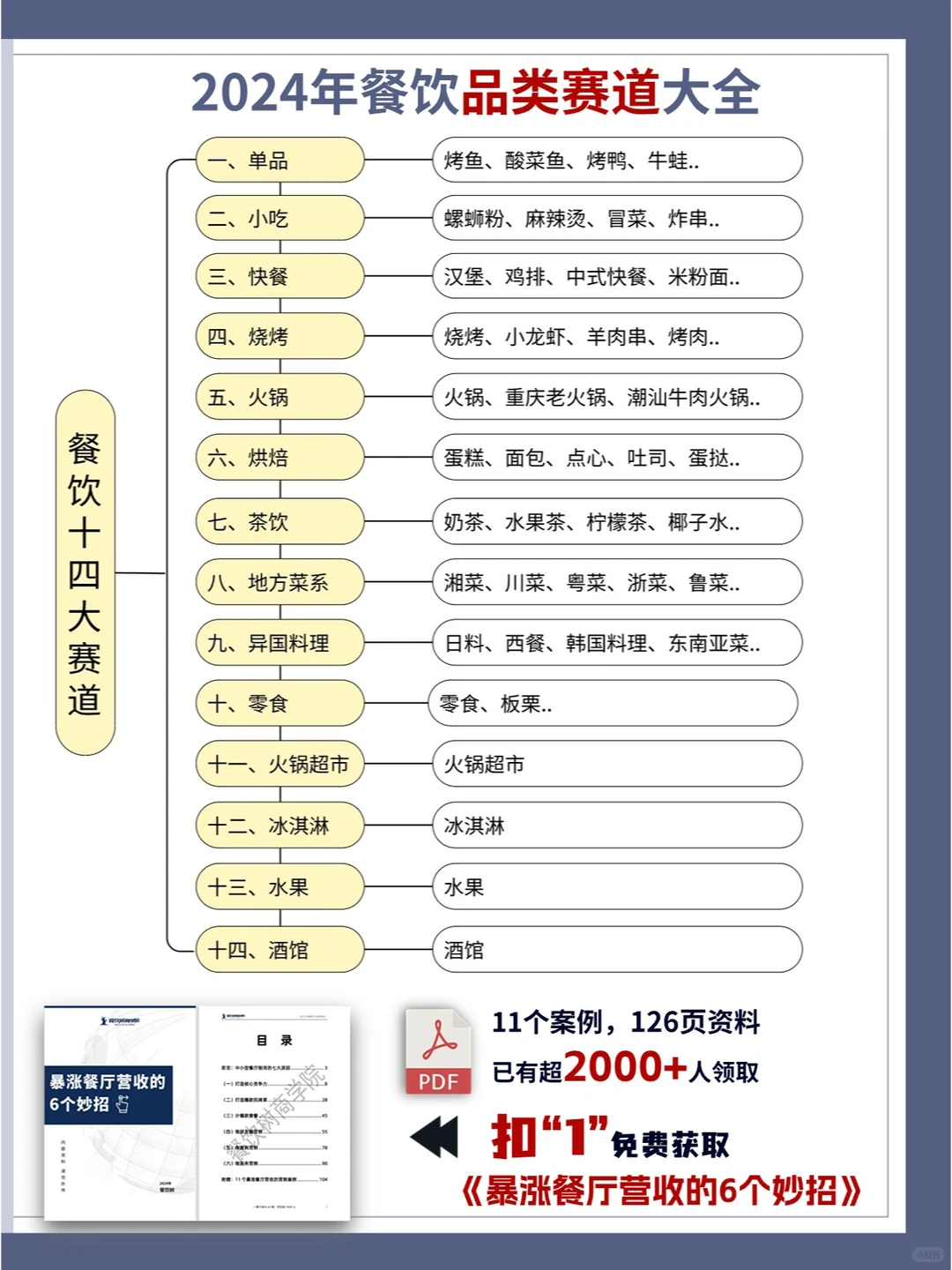2024年餐饮品类赛道大全，入局哪个赛道？