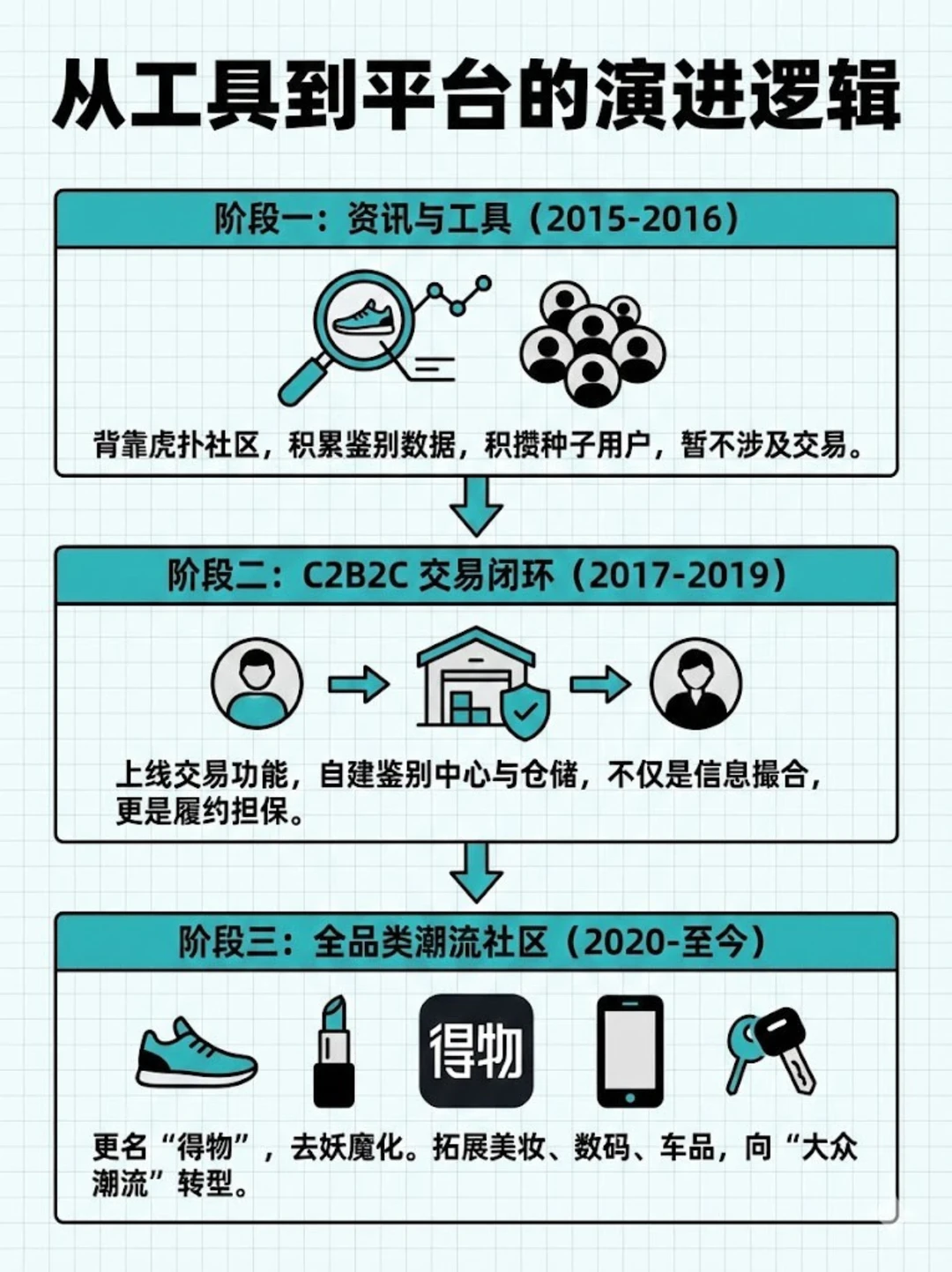 深度调研:得物是如何拿捏2.6亿Z世代的?
