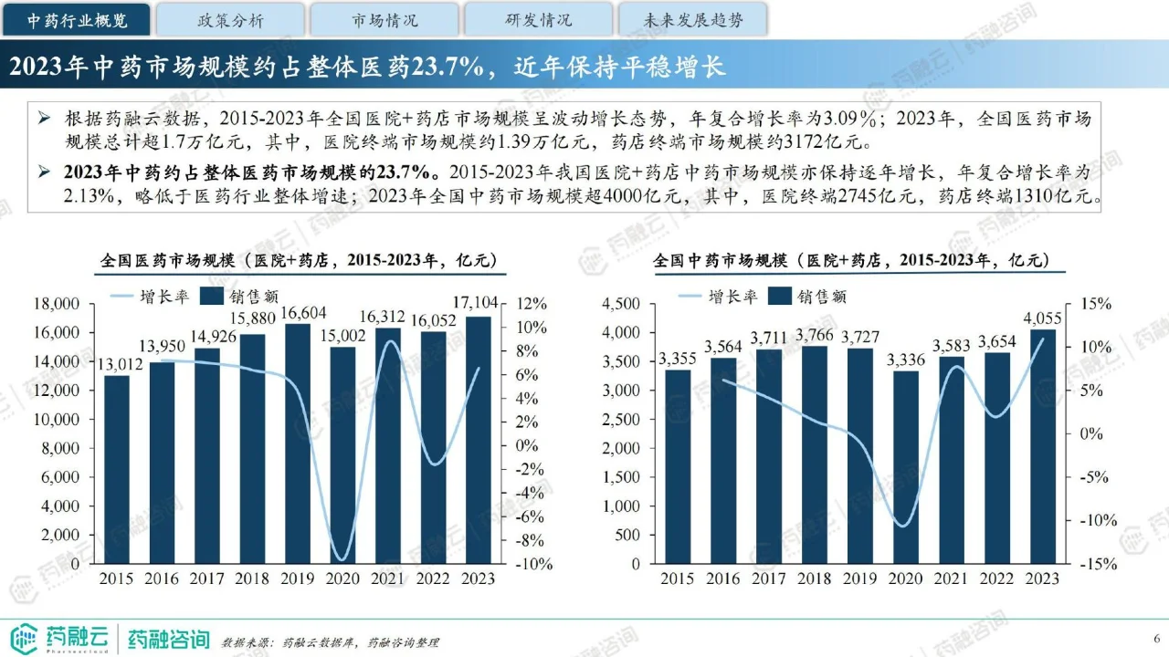 40页 | 2024中药行业现状与未来趋势白皮书