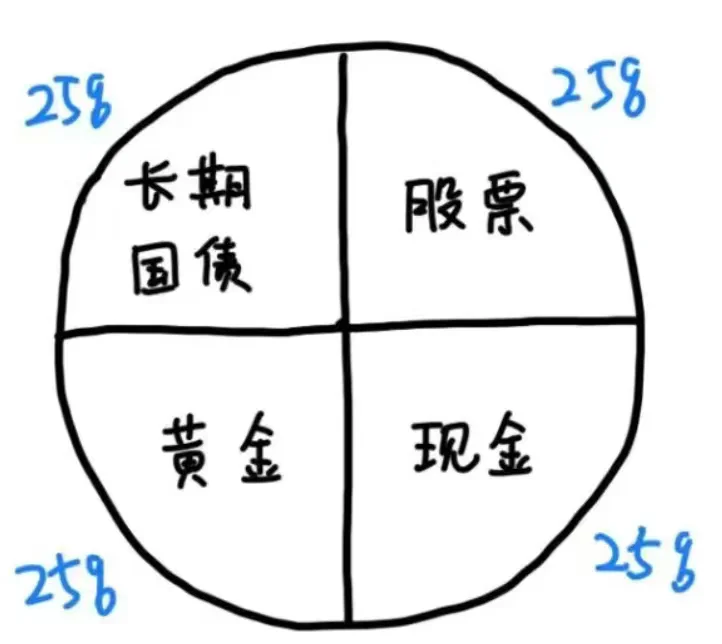 永久组合,真的能永远赢吗?