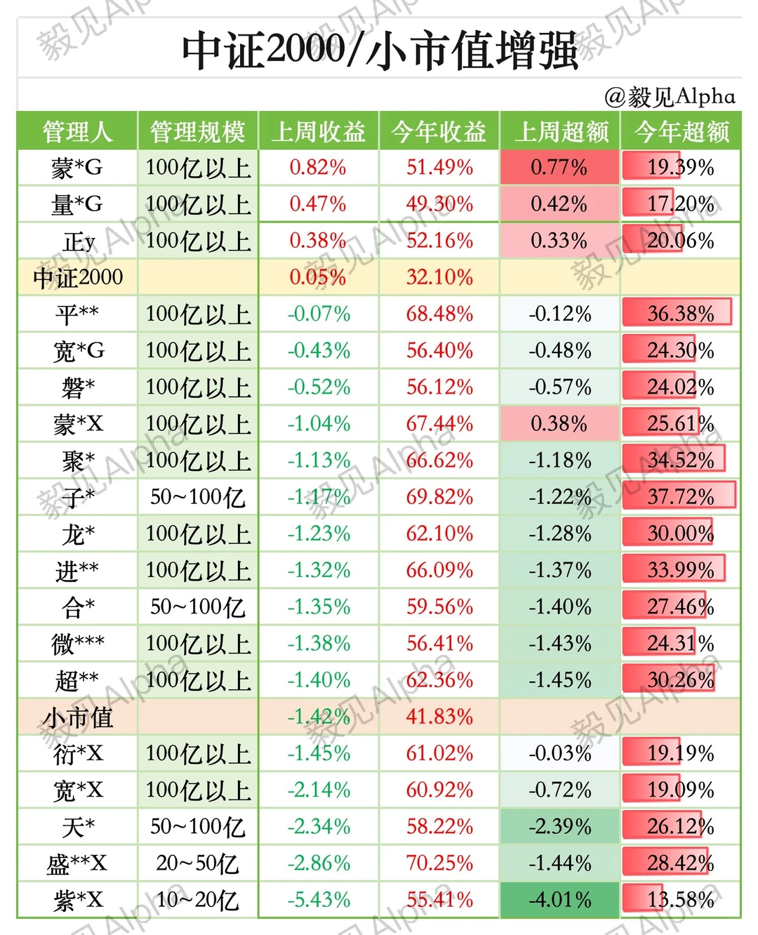 ?最新量化策略周度超额表现｜beta?alpha?
