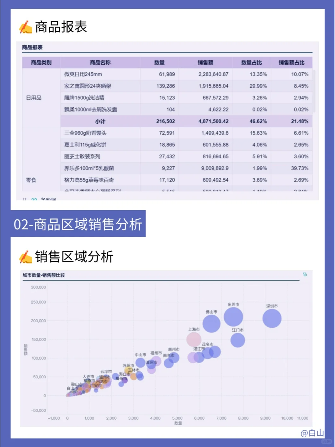 零售商品销售数据怎么分析❓三步带你搞定❗