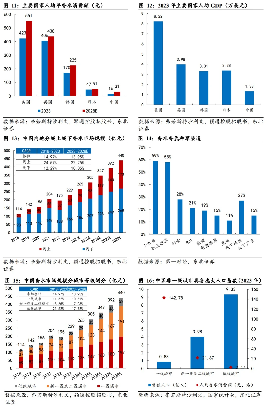 中国香氛行业市场洞察7篇(2)