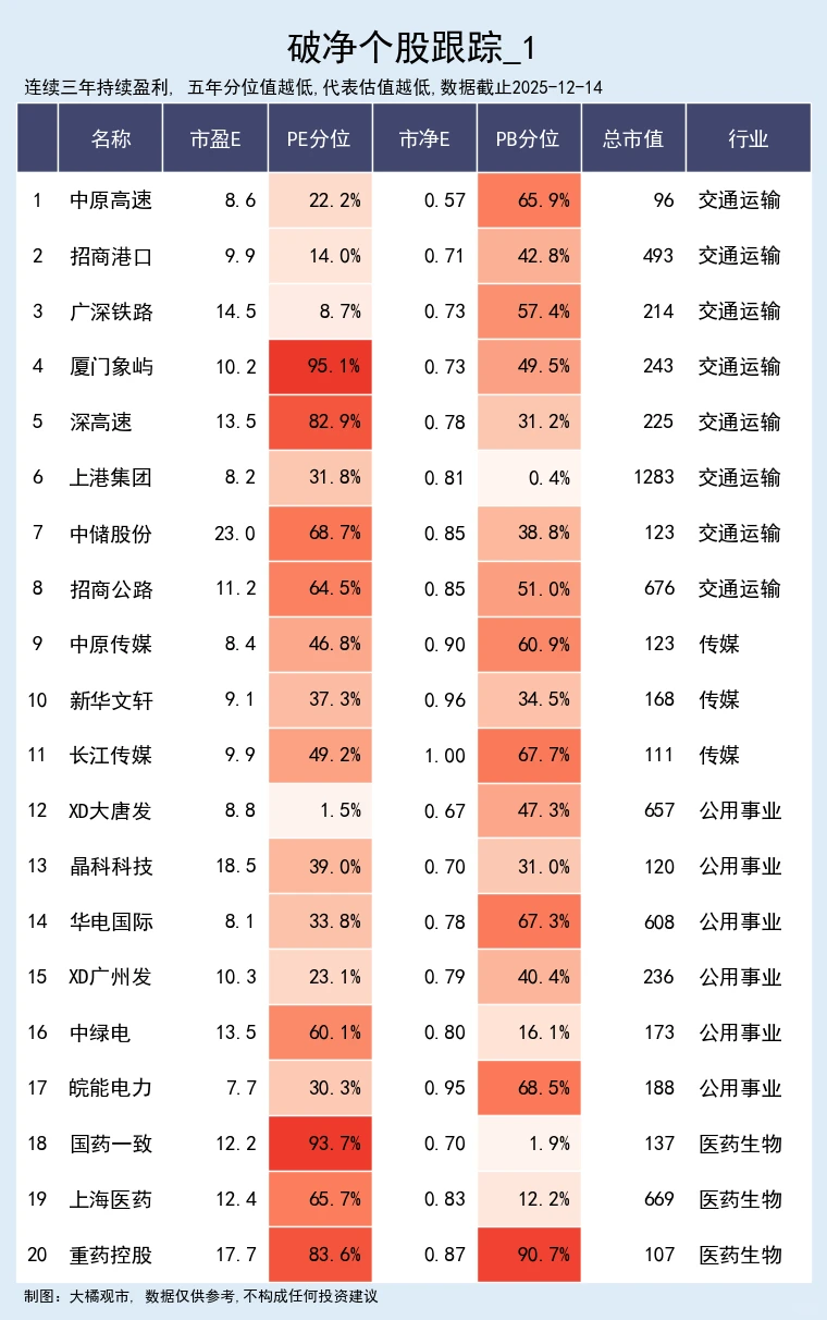 优质破净个股跟踪 12-14