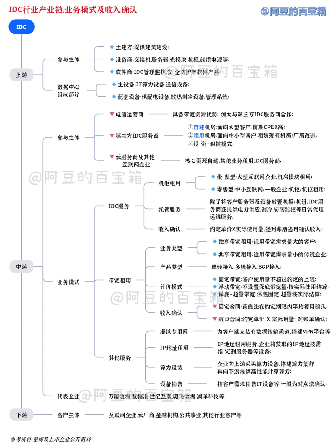 IDC行业产业链、业务模式及收入确认