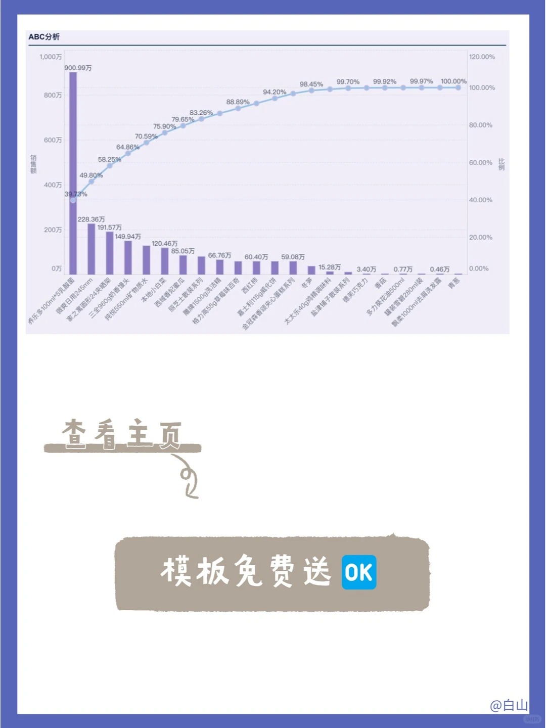 零售商品销售数据怎么分析❓三步带你搞定❗