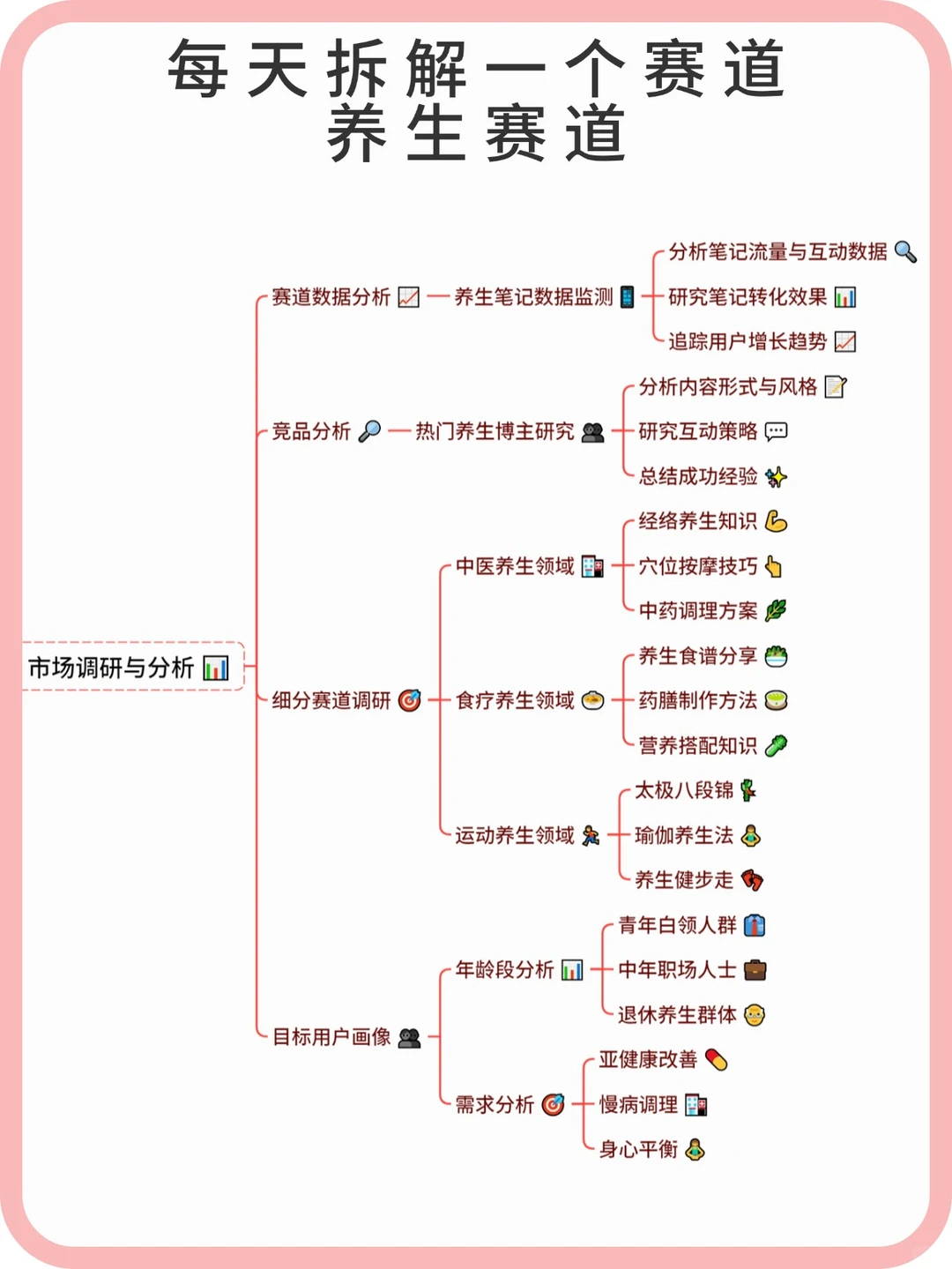 浅浅的说一下养生赛道怎么做
