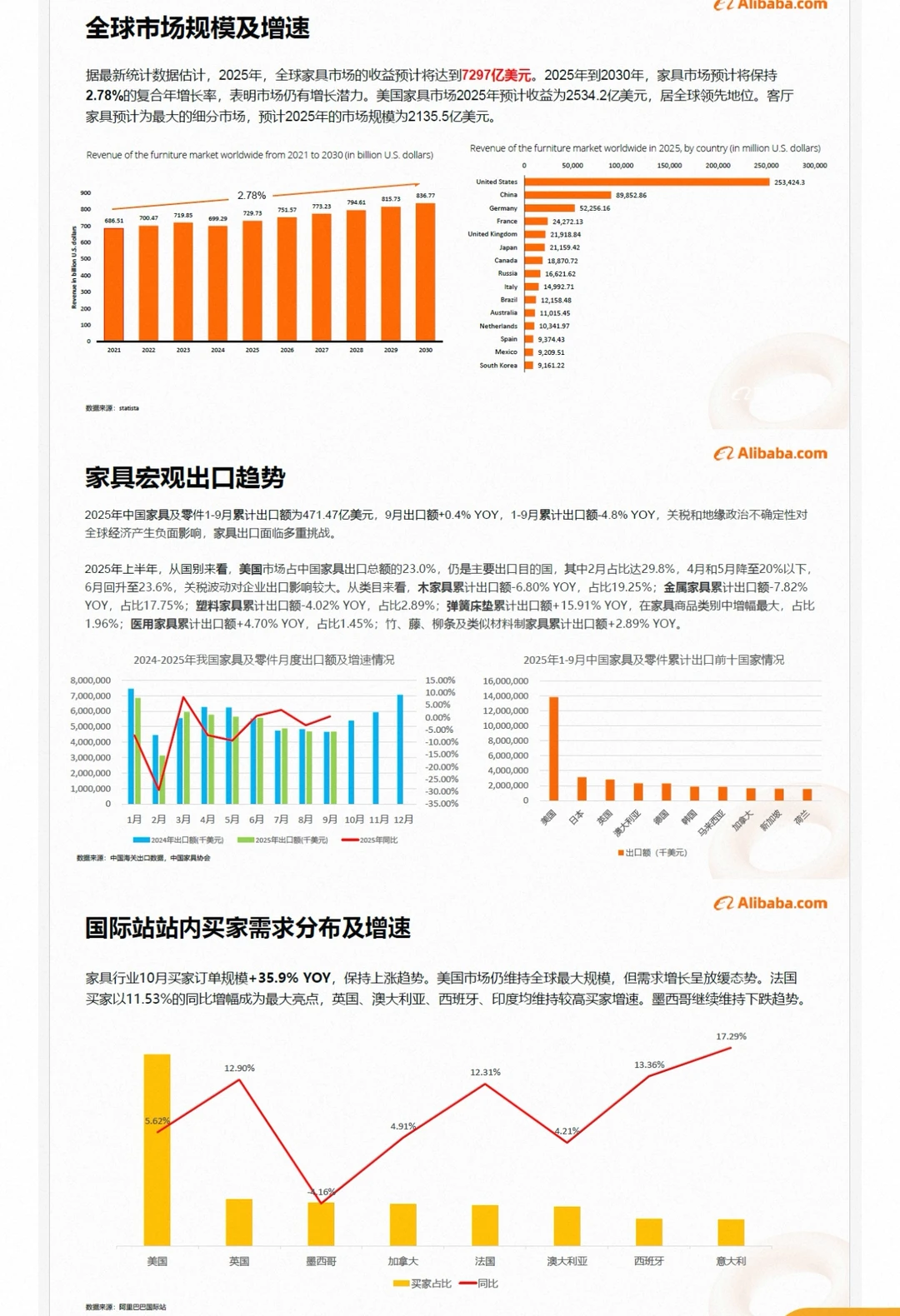 全球家具市场2026展望:7297亿美元的财富版