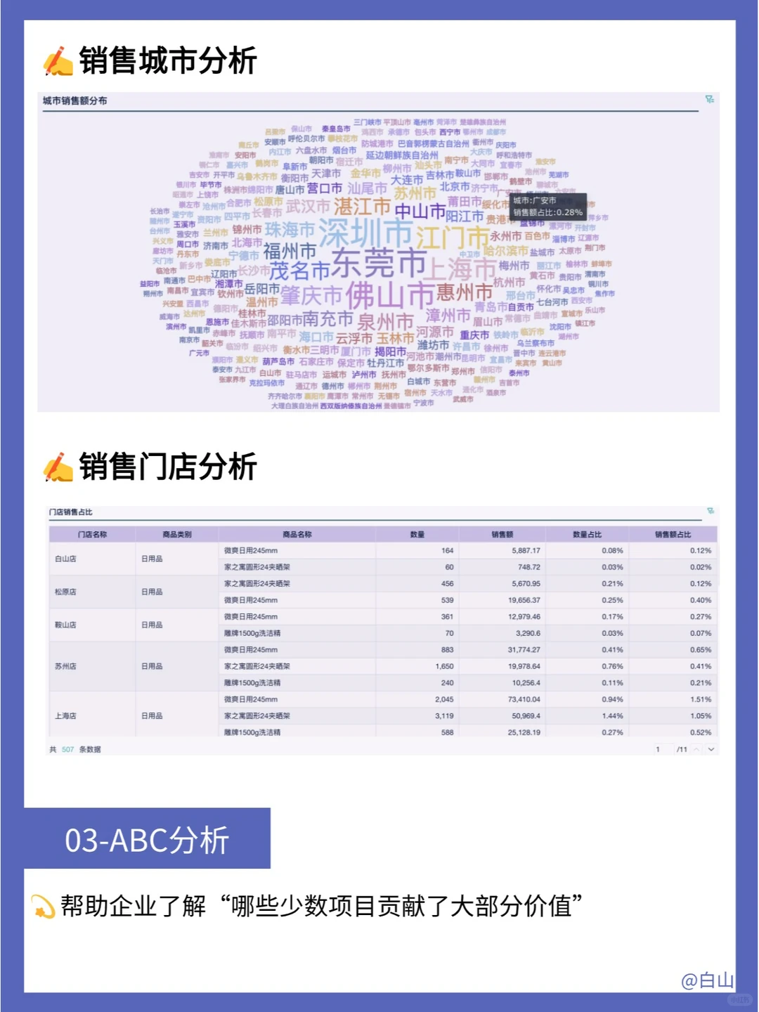 零售商品销售数据怎么分析❓三步带你搞定❗