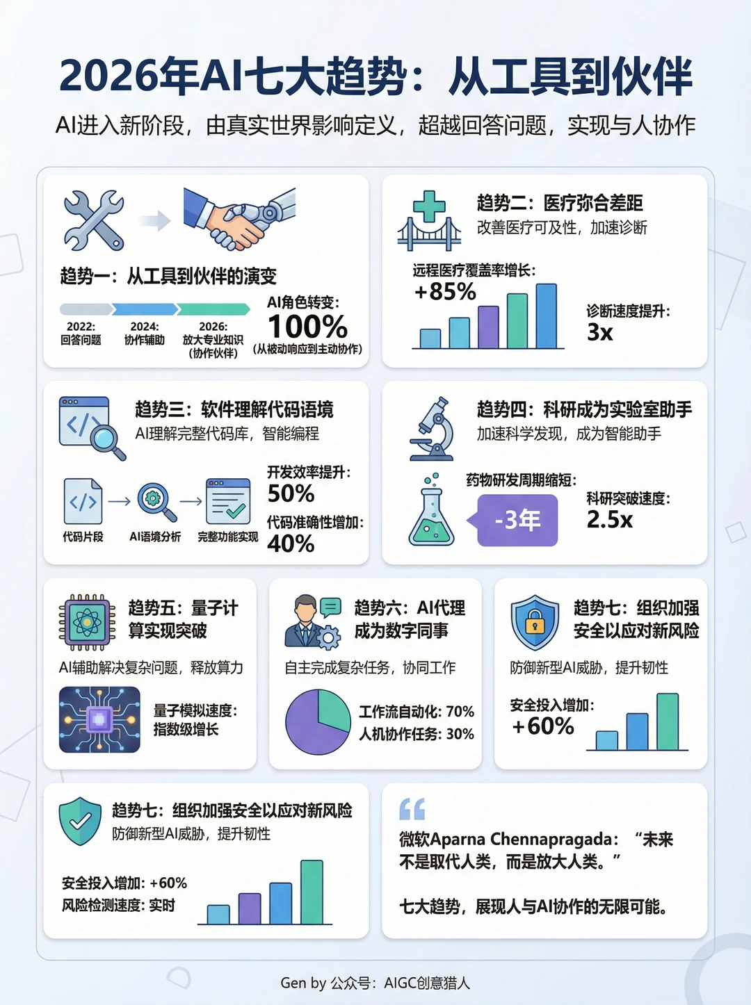 微软发布2026年AI七大趋势：从工具到伙伴