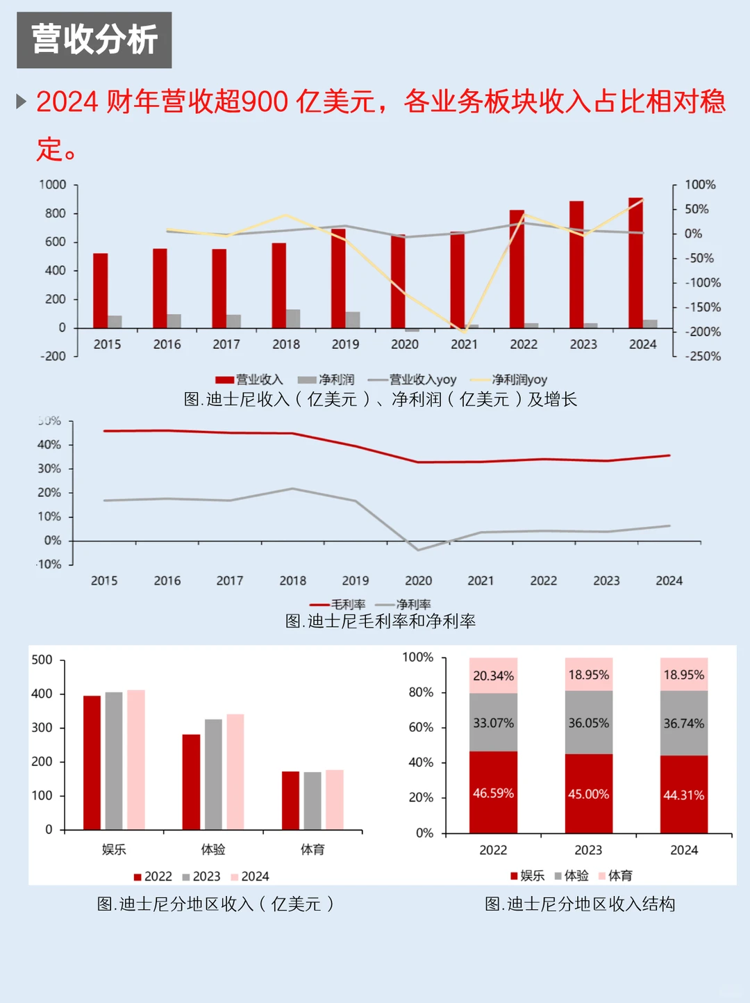 一天吃透一家上市公司：NO.62 迪士尼