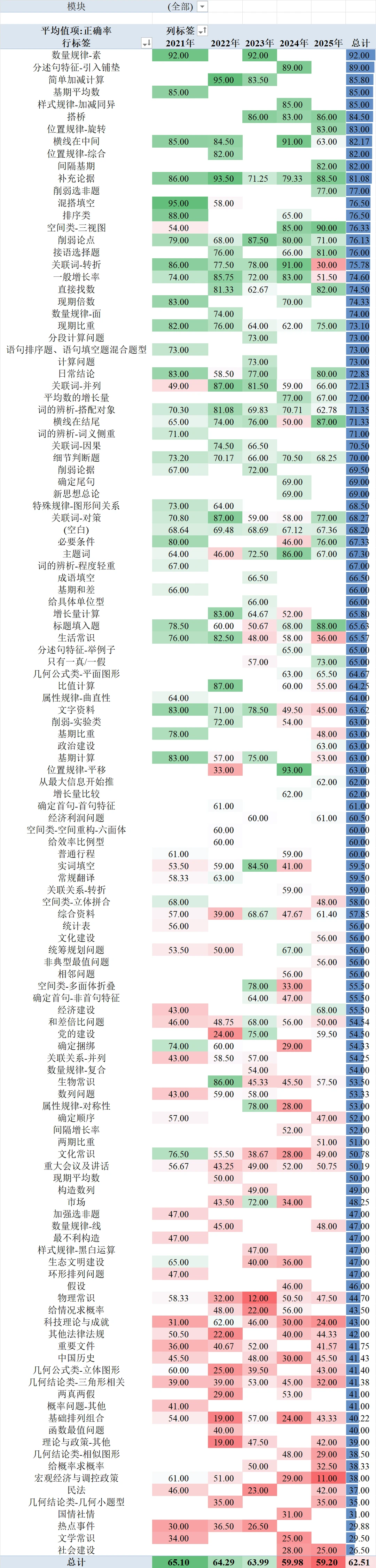 江西省考真题数据分析报告(2021-2025)
