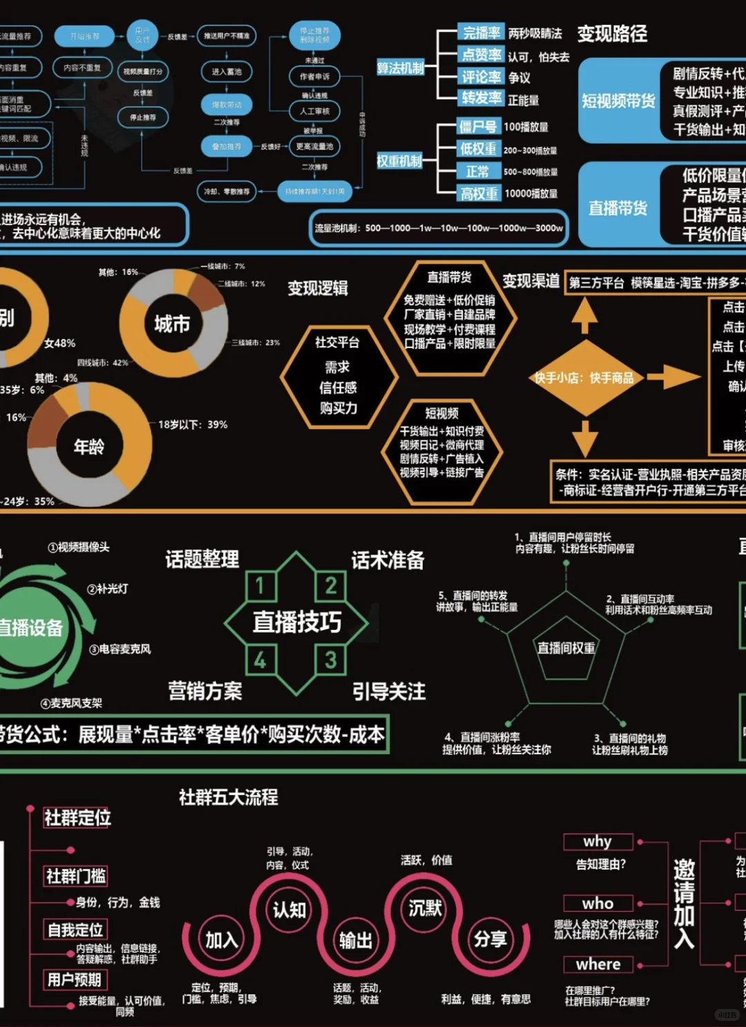 各大平台运营思维模式