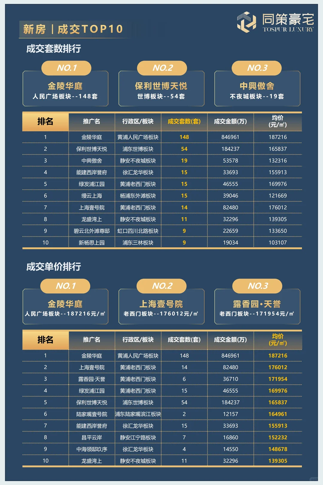 市场大幅回暖丨2025年3月豪宅市场月报