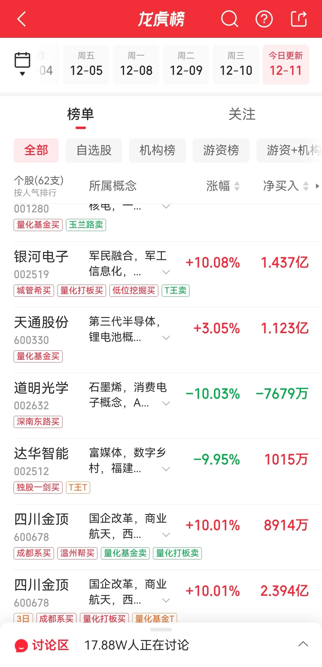 12月11日A股龍虎榜數據深度分析