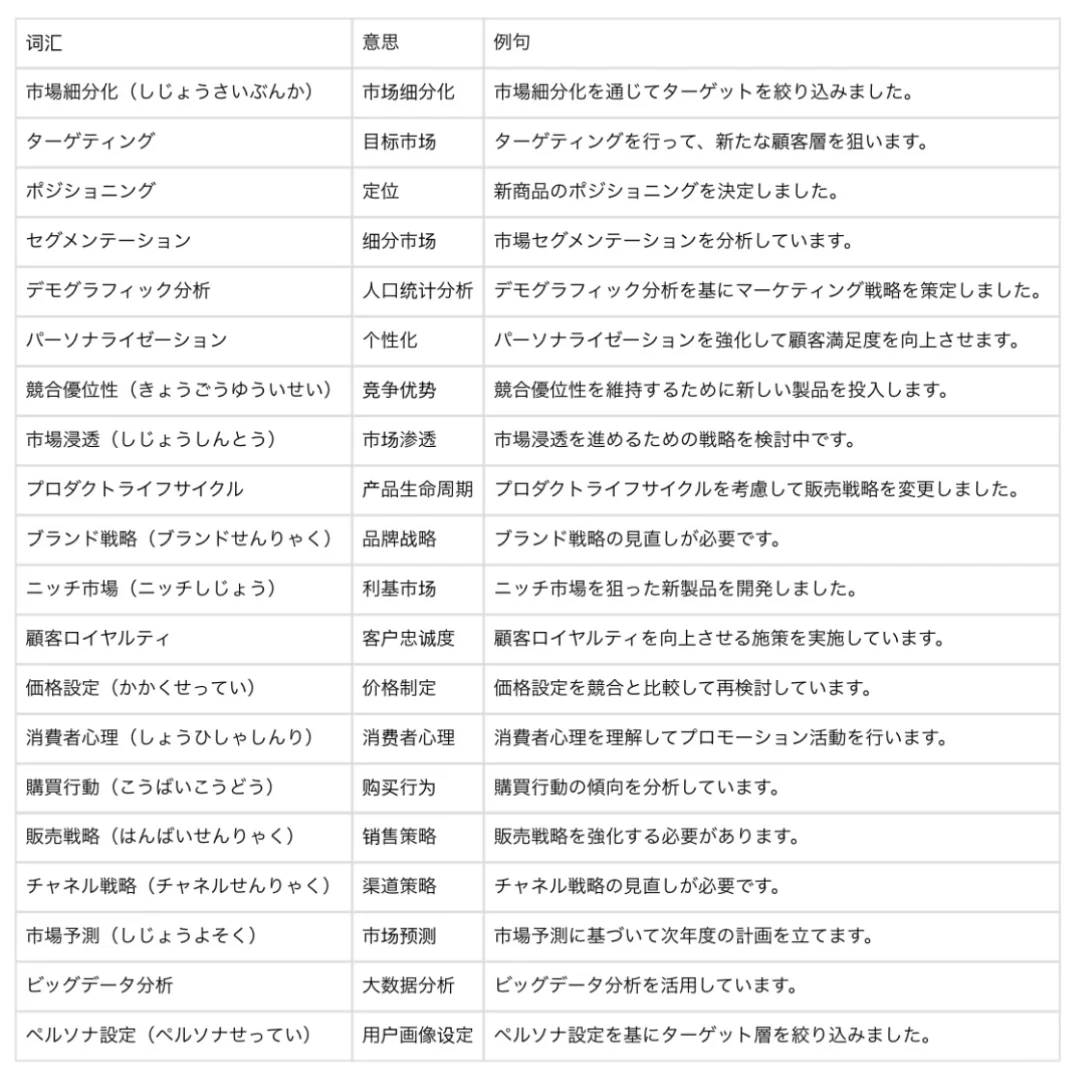商务日语 | 市场调研与分析篇2：精通市场策