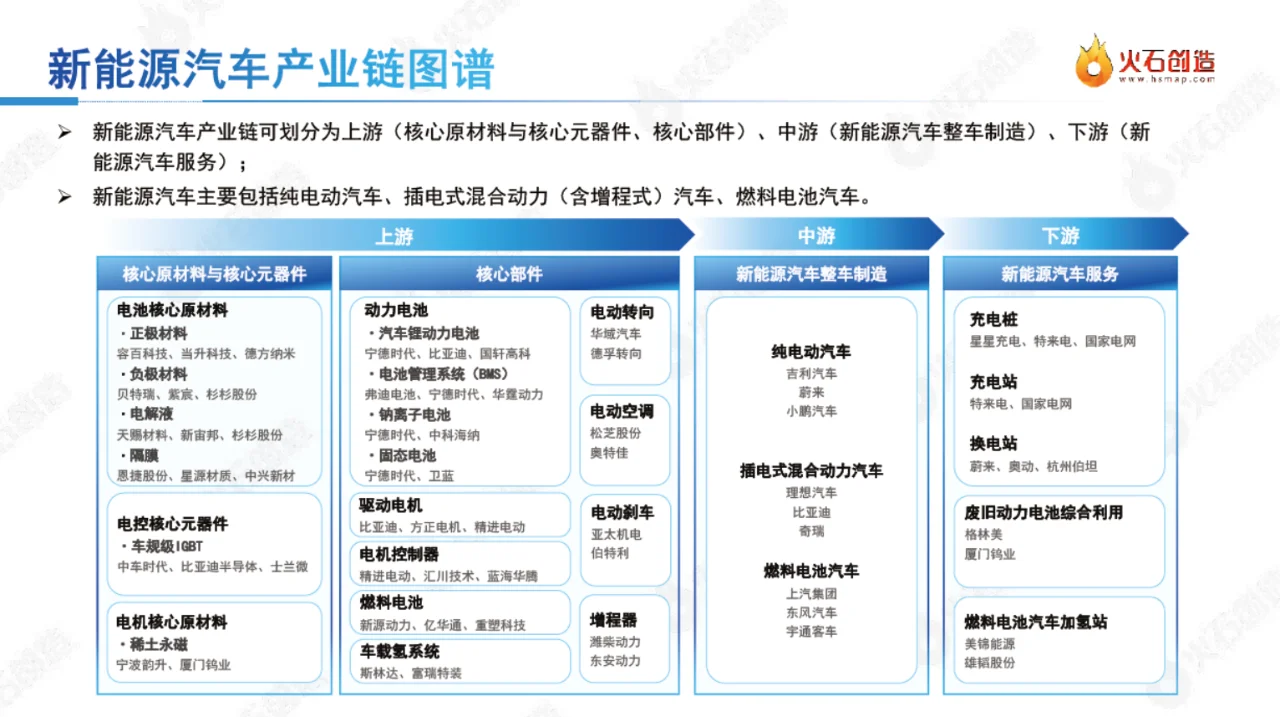 日读研报:新能源汽车产业报告
