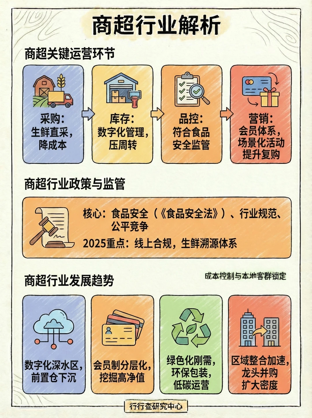 每天学习一个行业：商超