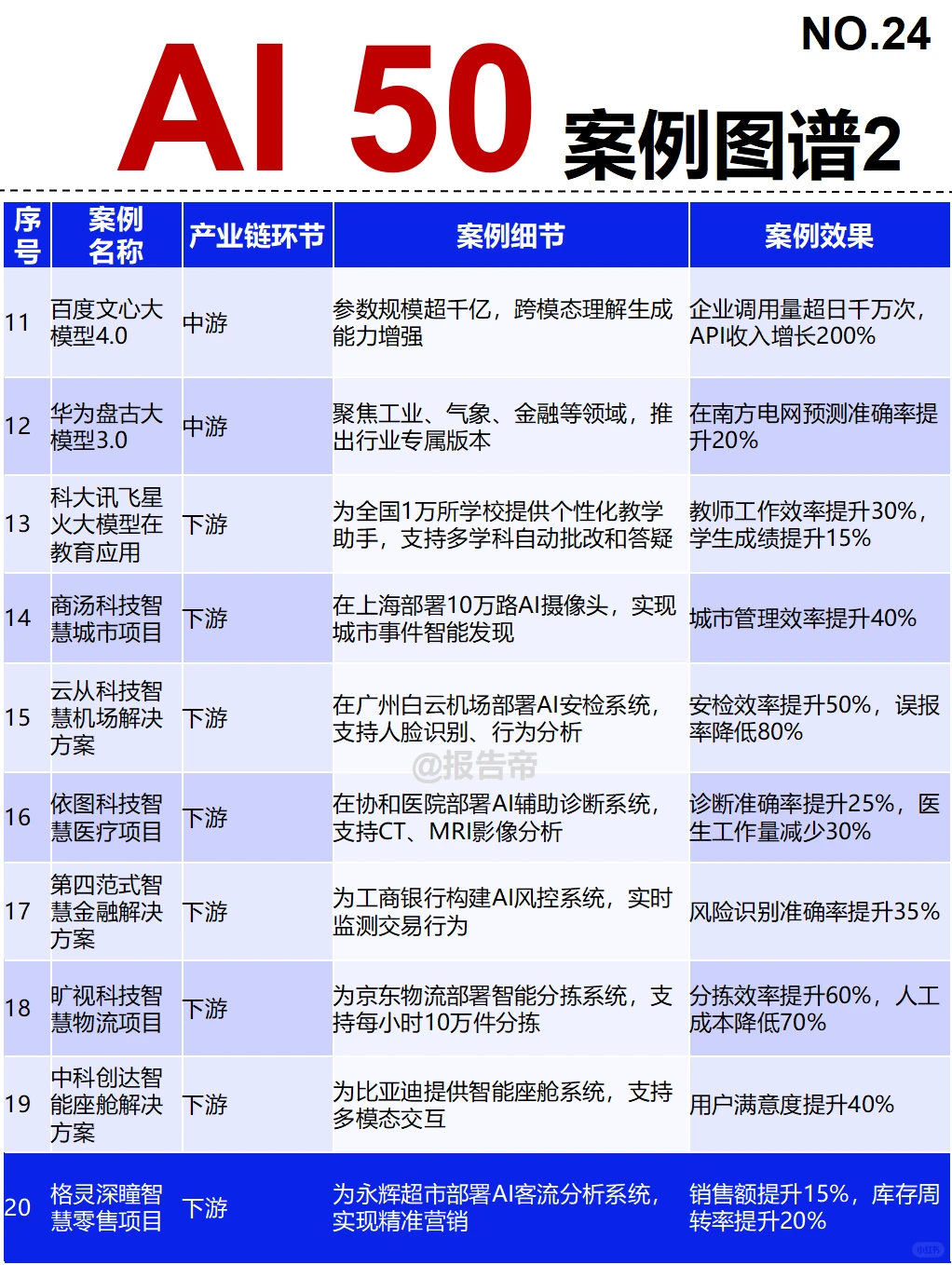 AI 50 产业链图谱~1天1条产业链拆解