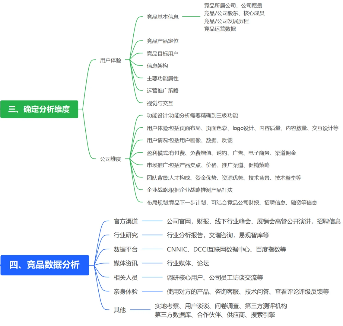终于有人说清楚竞品分析怎么做了