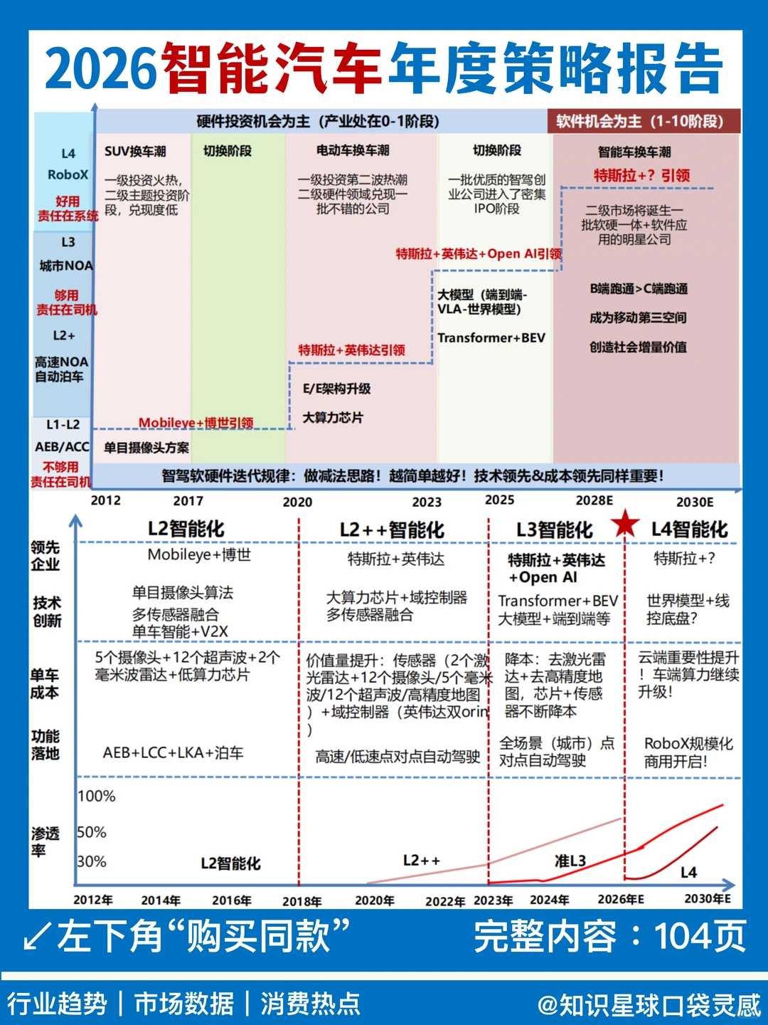 ?2026智能汽车年度策略报告|聚焦L4