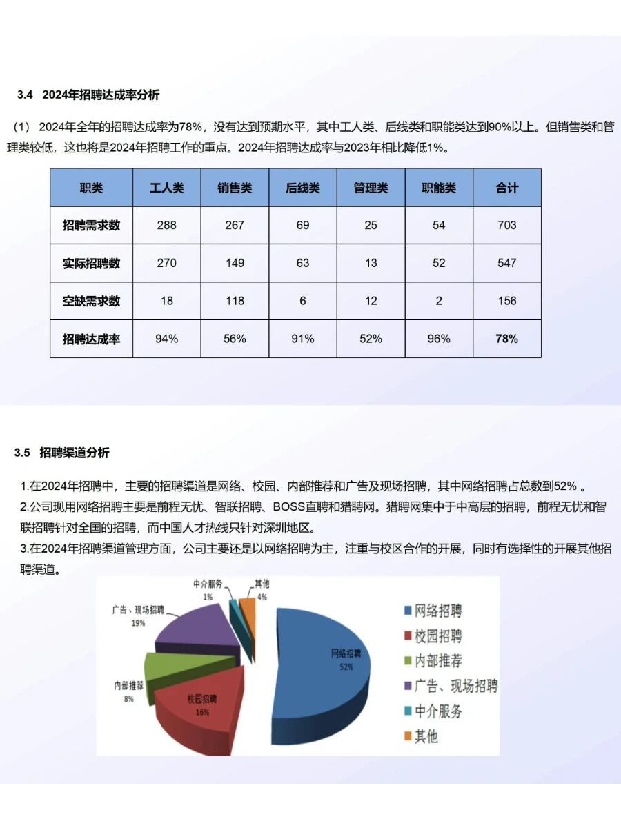 年度招聘分析报告这样写 有理有据