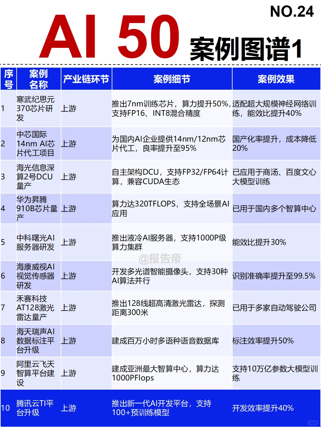 AI 50 产业链图谱~1天1条产业链拆解