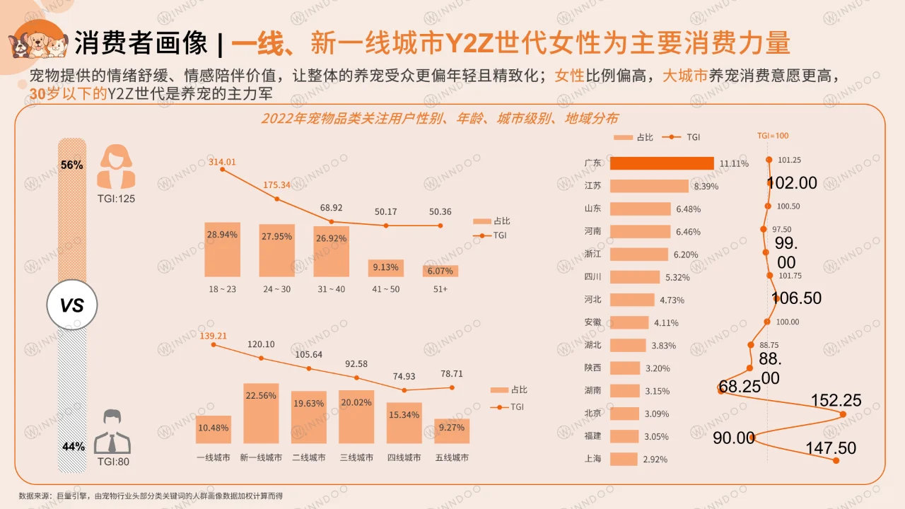 宠物消费网络营销洞察数据报告