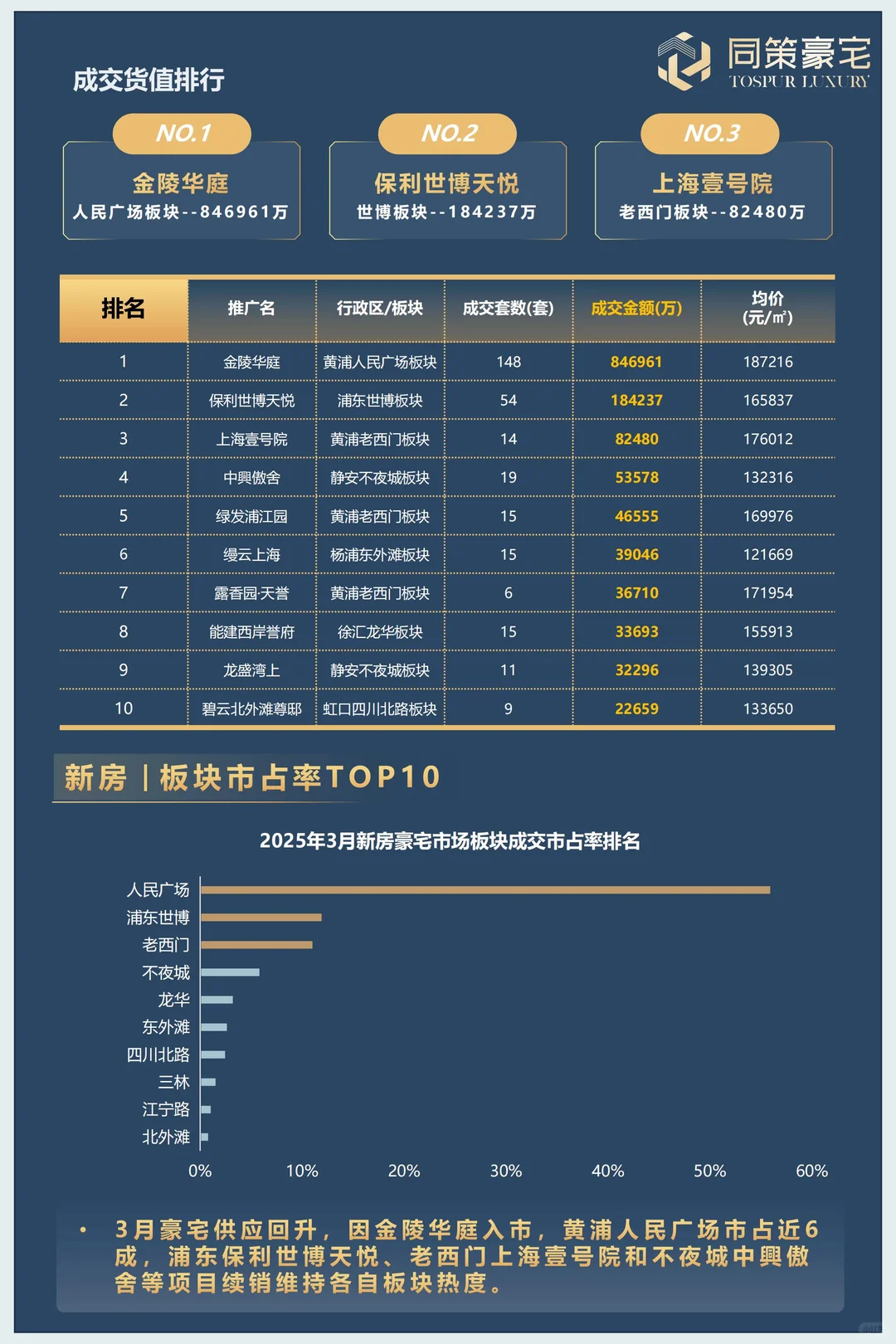 市场大幅回暖丨2025年3月豪宅市场月报