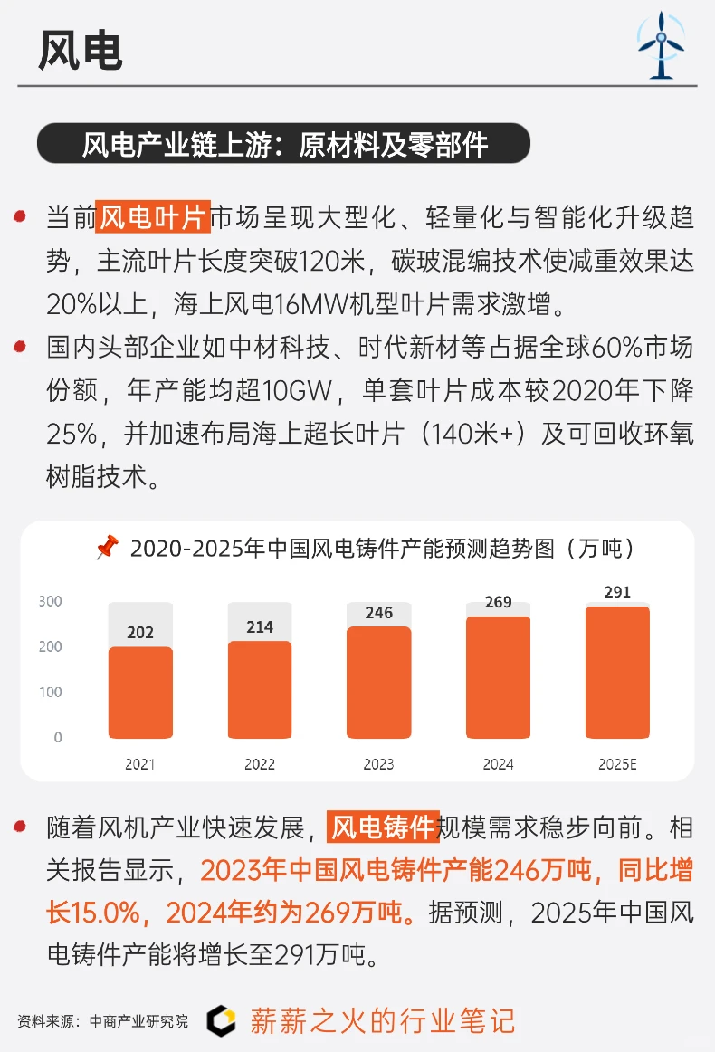 一天吃透一条产业链：NO19. 风电产业链