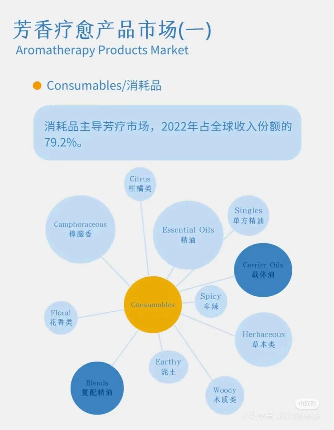 行业分析|芳香疗愈市场分析专题(一)
