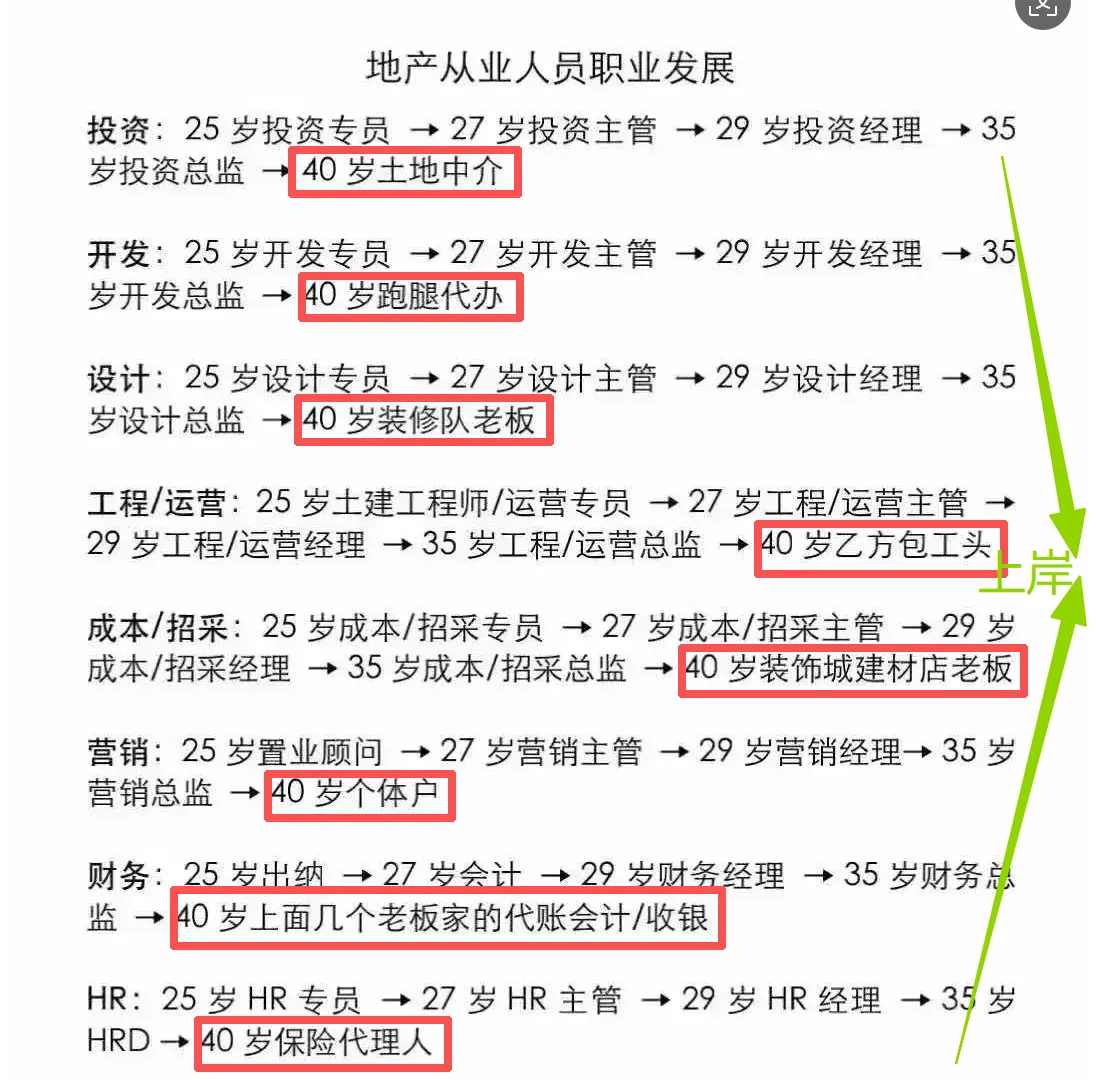 地产人，你的35岁危机已经写在起点上了‼️